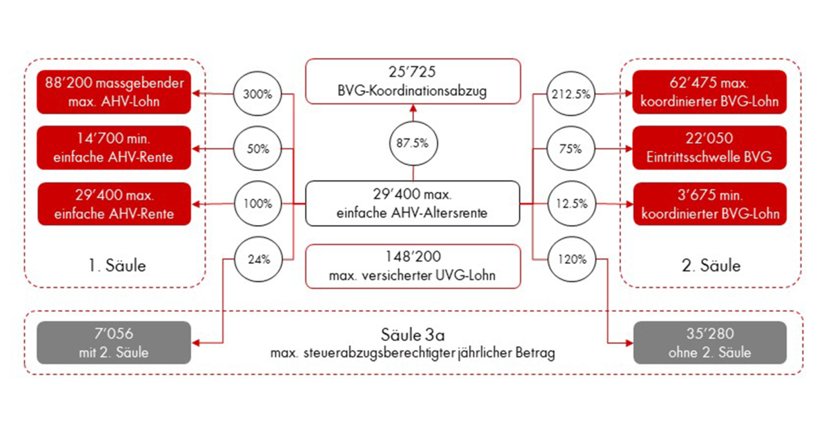 Sozialversicherungskennzahlen