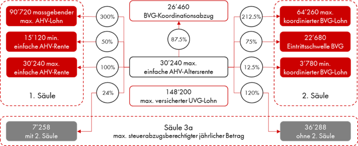 Sozialversicherungskennzahlen